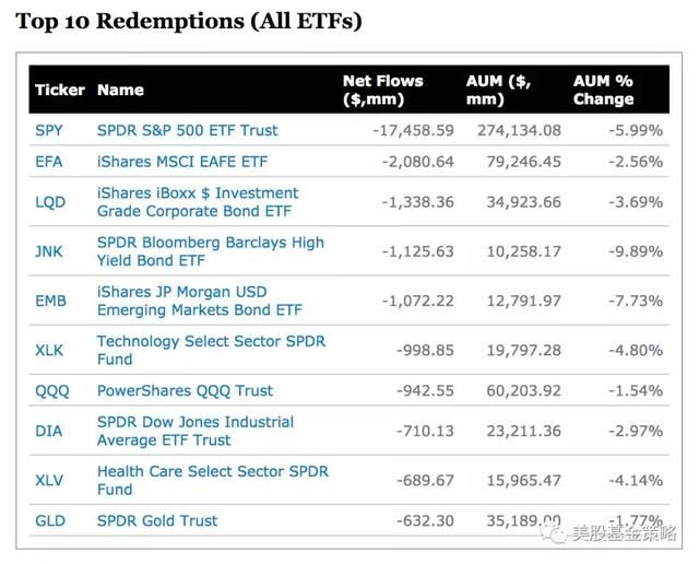 市场巨震一周后，美市场ETF各国市场基金表现比拼，A股第几？