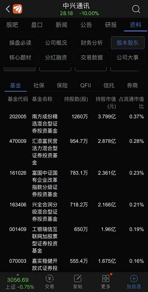 复牌首日A股跌停，H股暴跌40%，中兴市值一日蒸发超160亿！四成股