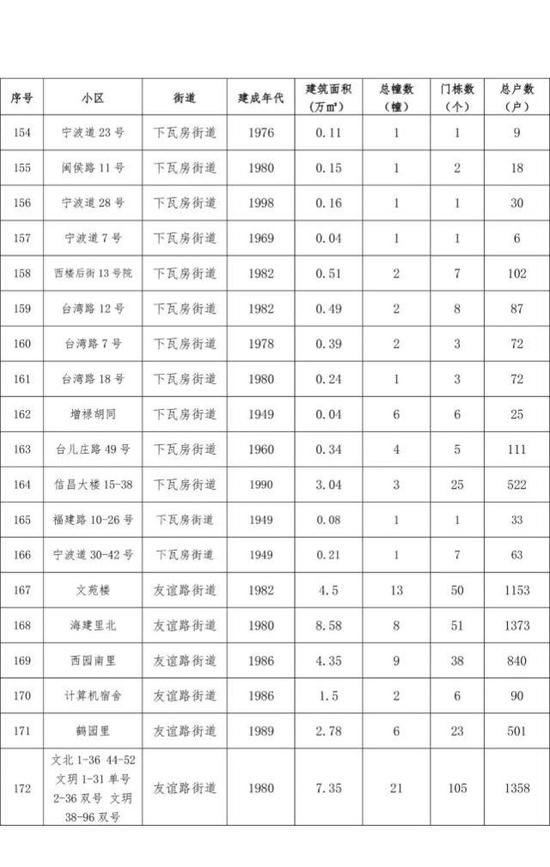 天津14片棚户区拆迁改造有你家吗？