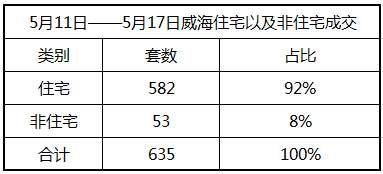 7天威海商品房成交635套 环翠区房价已涨到…