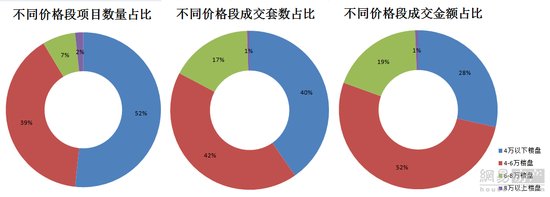 又降了!6月第2周北京新房成交量下跌67%