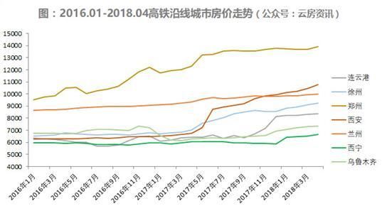 高铁新城房价遭调控 沿线房价是否还会高攀?