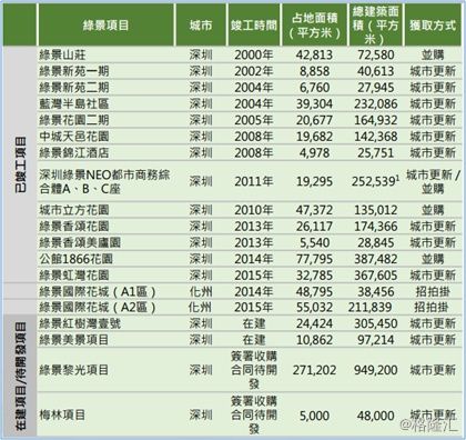 绿景中国地产:低调的旧改先锋，这回要撸起袖子干了?