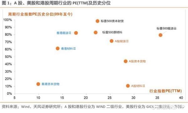 天风证券:对标美股和A股 港股这些行业估值优势明显