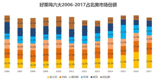 好莱坞六大洗牌的一年：迪士尼称霸与中国资本忧患