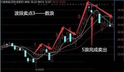 一位炒股冠军悟出的波段操作纪律：永远买在最低点，卖在最高点？