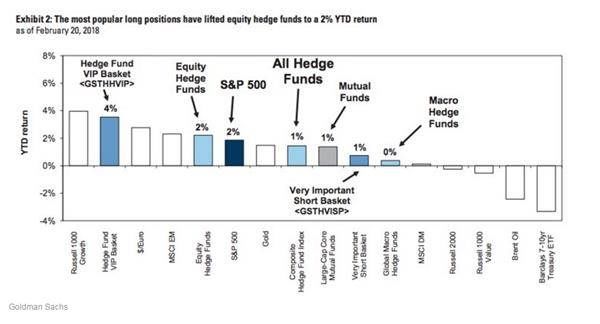 对冲基金在美股大跌中大不寻常 这给市场发出一信号