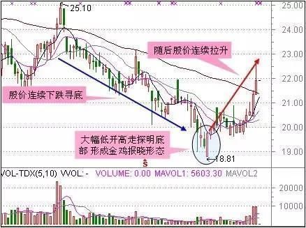 老股民压箱底的抄底绝招实战图解