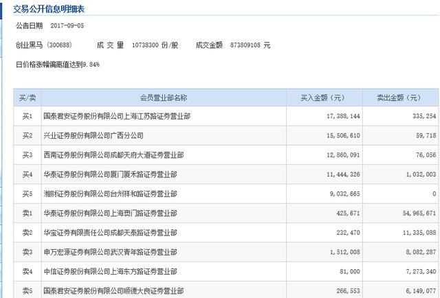 大跌后急拉涨停 抄底者获利超十个点 创业黑马