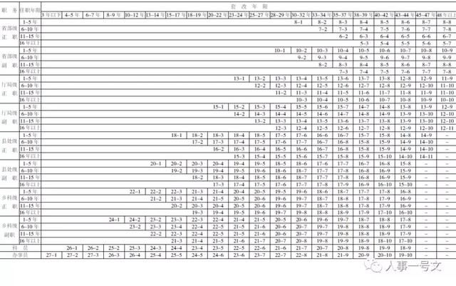 公务员级别工资等级标准，正职8000是高是低？