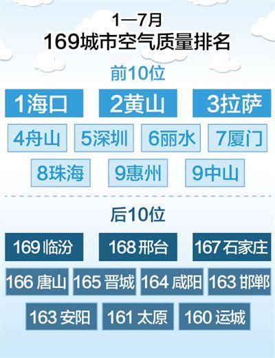 前7月全国城市空气质量排名出炉 舟山丽水位居