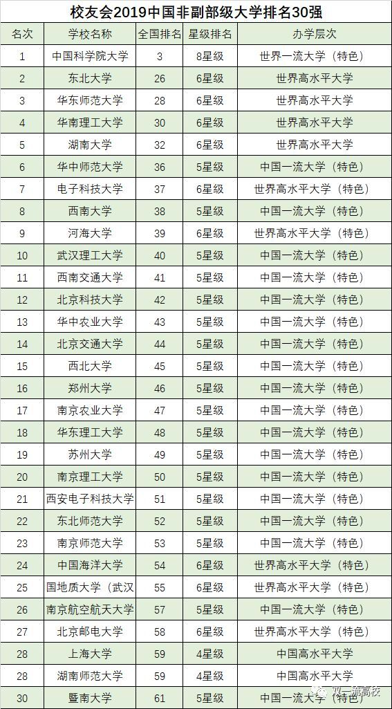 2019中国副部级大学排名出炉