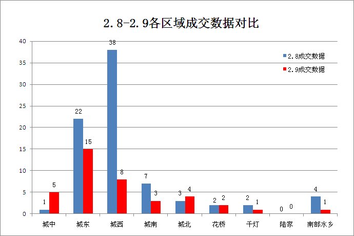 2.10:昨日楼市成交39套跌50.63% 城东热盘夺冠