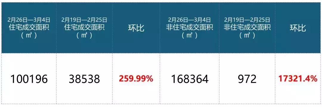 上周苏州二手房成交1139套，各区大幅环涨!