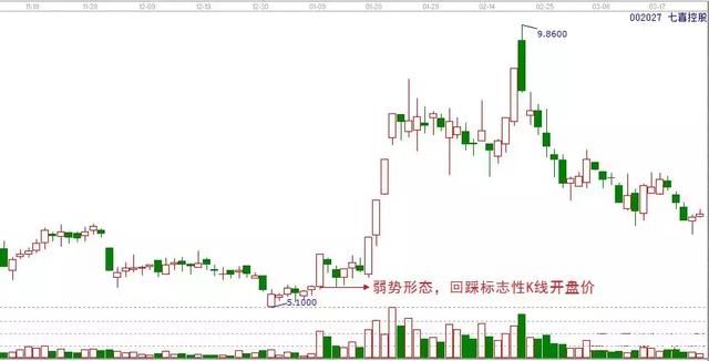 一旦均线出现以下特征，就说明股价要飞涨了