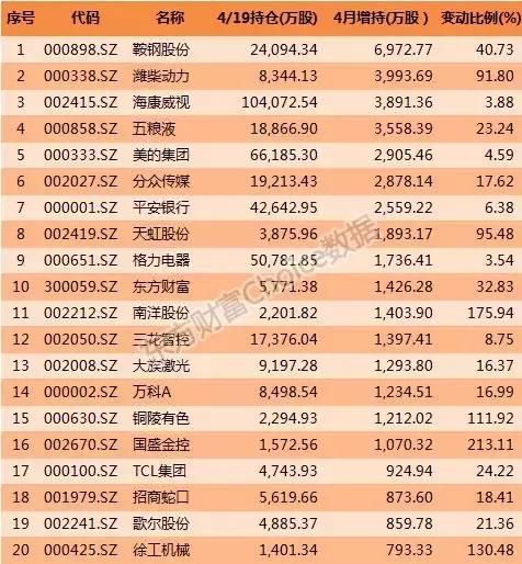 北上资金疯狂扫货,上涨的日子不远了?