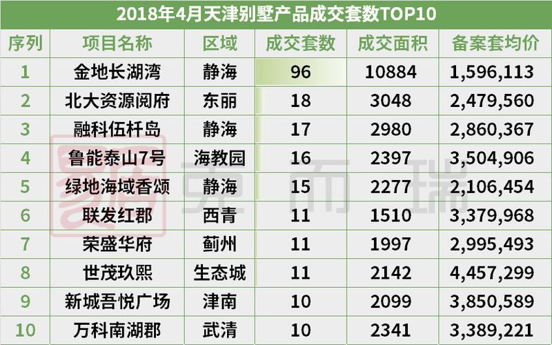 天津一年供求走势及4月楼盘销量排名