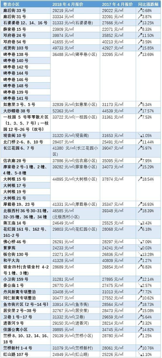 调控下房价涨最快的竟是它们!南京近400个小区二手房报价出炉，一