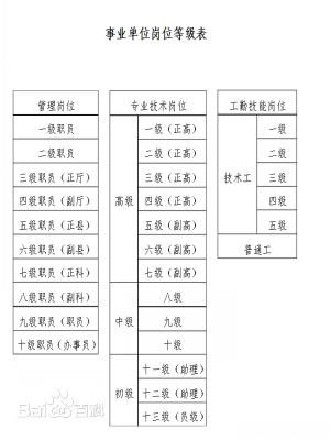 事业单位，有职称和无职称工资差多少？