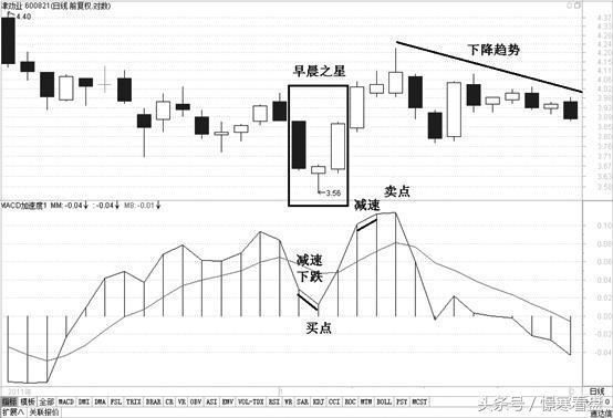 经典！MACD指标大全，学会这些就完全够用了！腥风血雨？都不是事