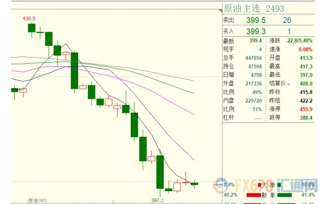api库存重升ine原油痛失400关口,恐慌之际思路需往这上面转