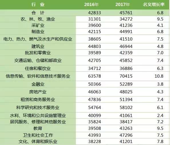 去年平均工资出炉！平均年薪达到74318元，会计就业率超91%！