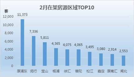 上海2月二手房市场：网签7304套下滑4成 奉贤在架均价破3万大关