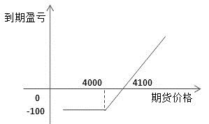 有效降低权利金成本