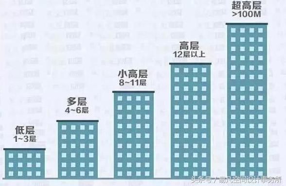 为什么大多数商品房是6、11、18、26、33层?有哪些秘密?