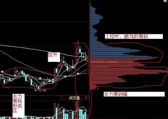 操盘手透露:筹码捕捉买卖点，此文讲得清清楚楚