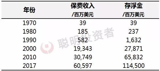 全文精译 | 2018年巴菲特致股东信:大篇幅提醒保险风险