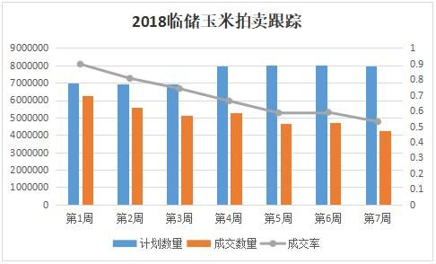 今年拍卖玉米成交能破1亿？