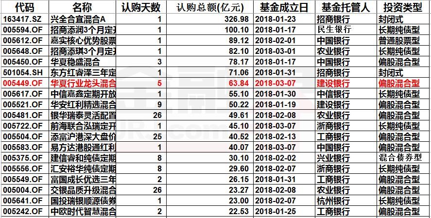 华夏行业龙头成立 三天大卖64亿元