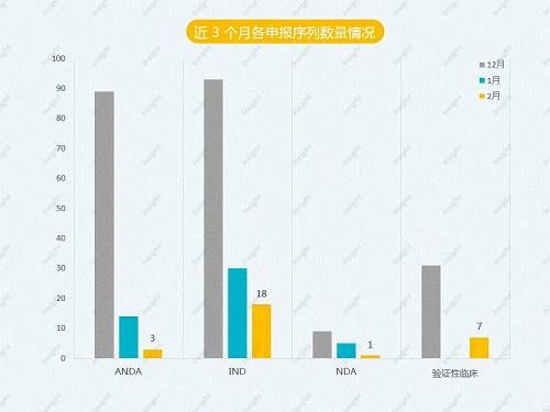 2018年2月CDE药品审评报告