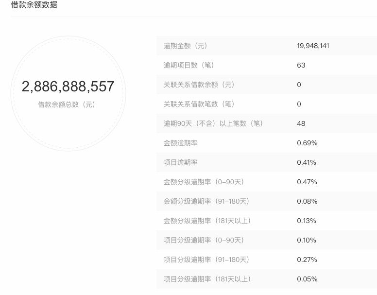 陆金服聚宝汇等巨头逾期背后，风控薄弱或为致命一环