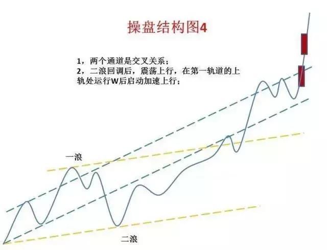 操盘结构经典形态 让炒股简单到买入持有就好