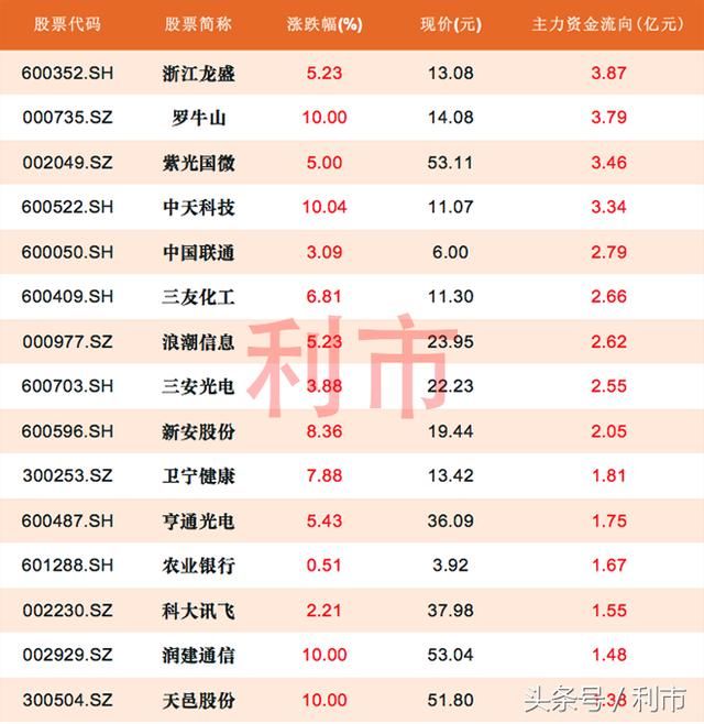 大盘站上3200点，苹果概念强势反弹，25股主力资金流入1亿元以上