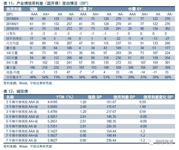 中信证券：上半年债市三步走 第四步将走向何方？