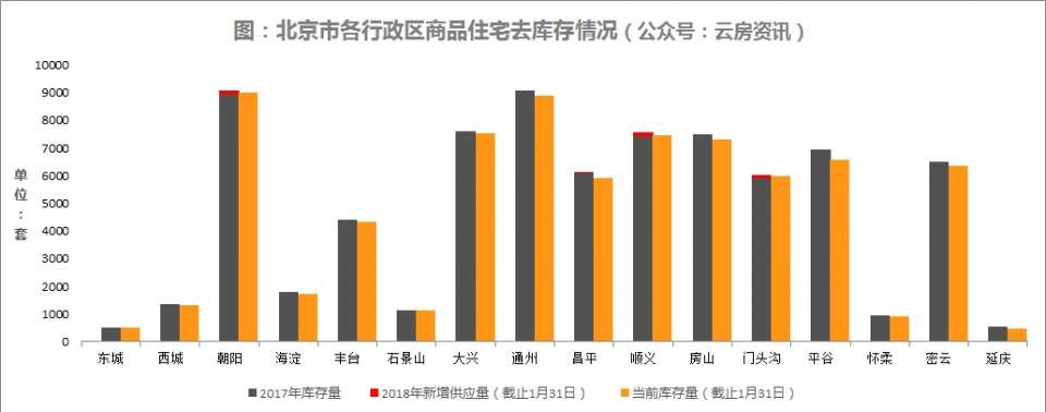 2018年1月北京楼市新增供应不足500套，库存八成集中在五环外