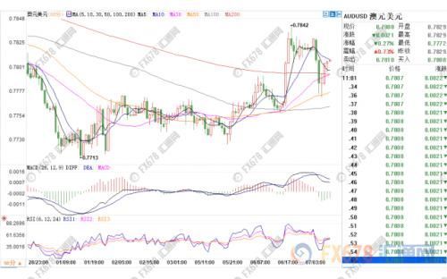 澳大利亚疲弱GDP遇政治风险双重打击 澳元大跌近50点