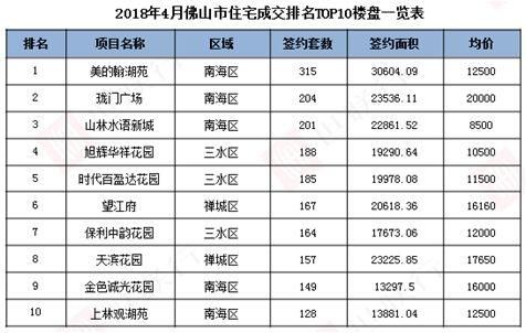 土拍遇冷，住宅成交量价回落，政策效应明显，佛山楼市走势如何?