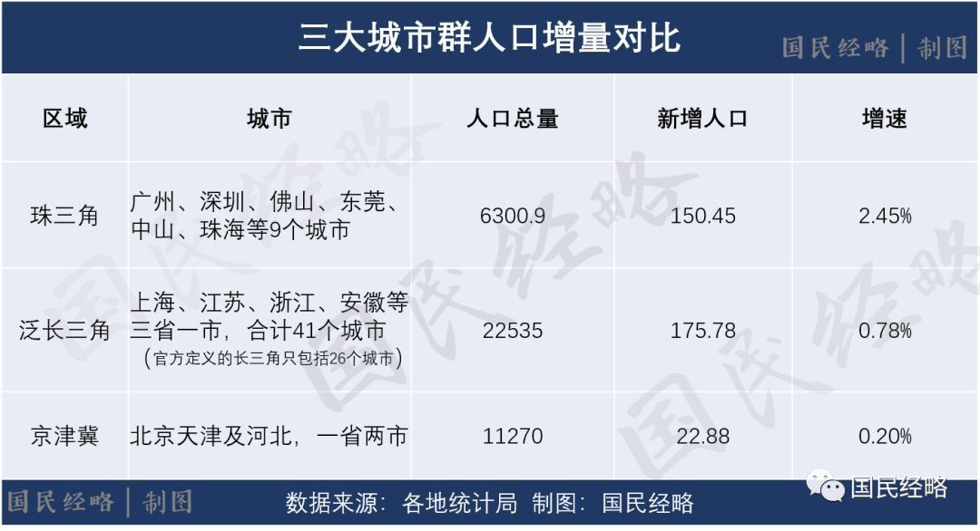 全国城市人口_...晋升 新一线 城市 人口吸引力全国前10(3)