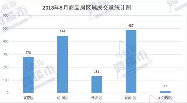 马鞍山5月住宅成交量、上市量双双攀升！土地成交196亩收入9.4亿