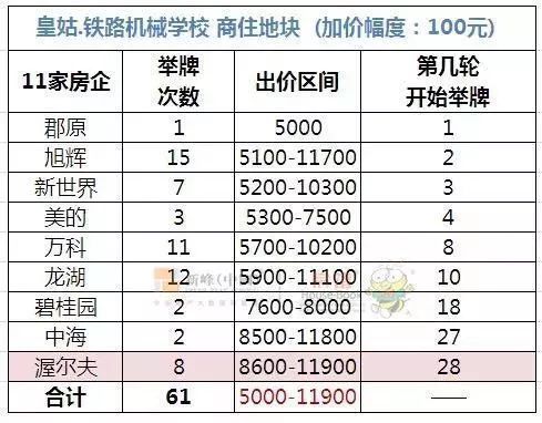 发酵!1w+高地价后 质疑声四起......