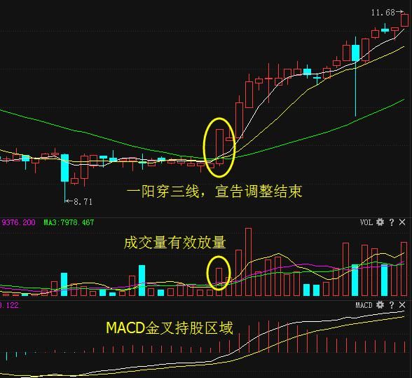 一旦出现“一阳穿三线”形态，坚决满仓，即将捕捉直线拉升大牛股