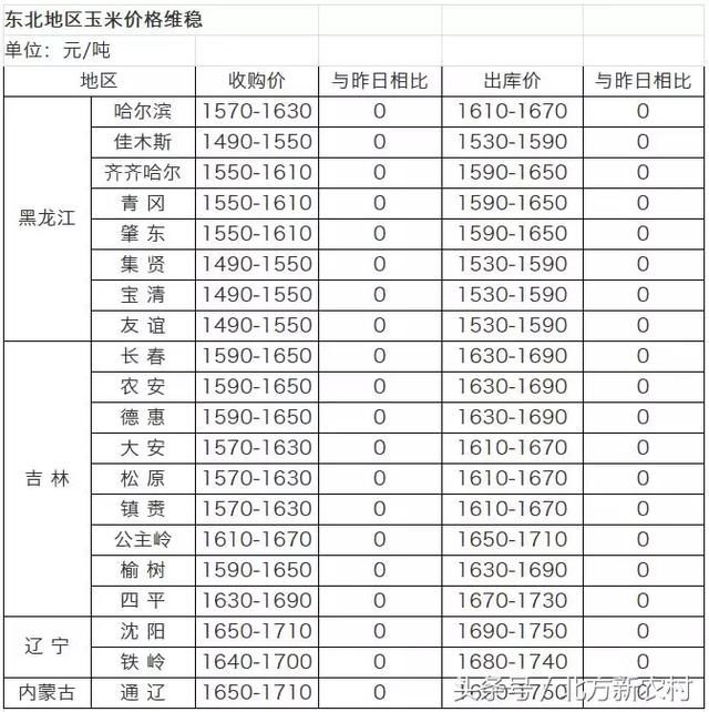 最新粮价，5月下旬全国玉米的最新价格，快来了解一下！