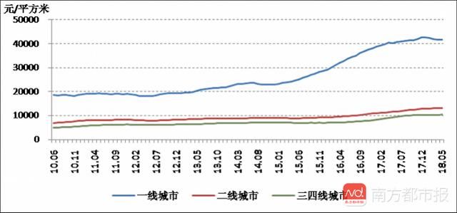 百城住宅价格出炉：三四线城市房价“破万”已持续9个月！