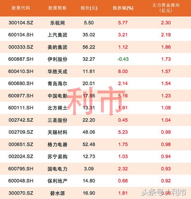 科技股迎来分化，仅9股主力资金流入1亿元以上