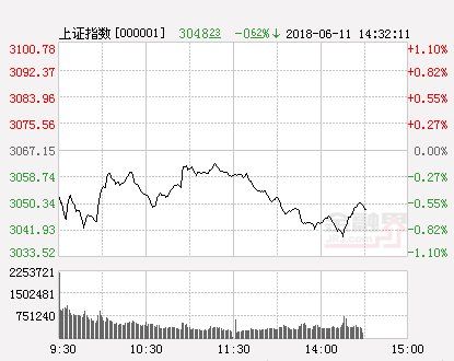 午后两市继续走低 沪指跌0.8%刷新2017年5月以来新低