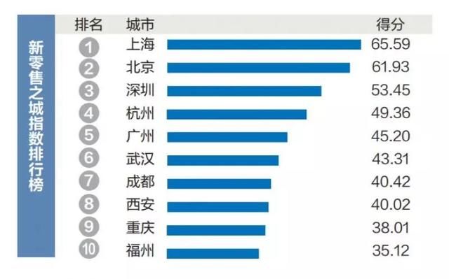 为啥各地都在争新零售之城？上北深杭谁将夺冠？